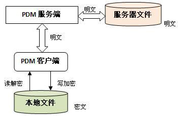 图纸加密