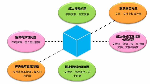 文档管理软件解决问题