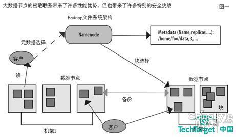 大数据加密