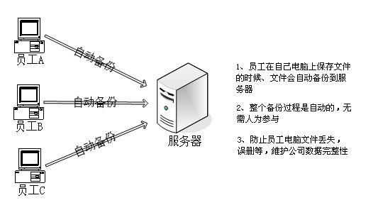 数据备份